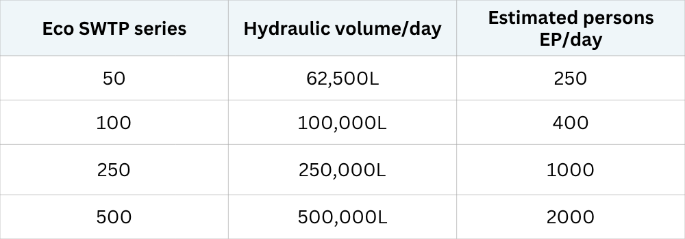 Eco SWTP Series Eco SWTP Series